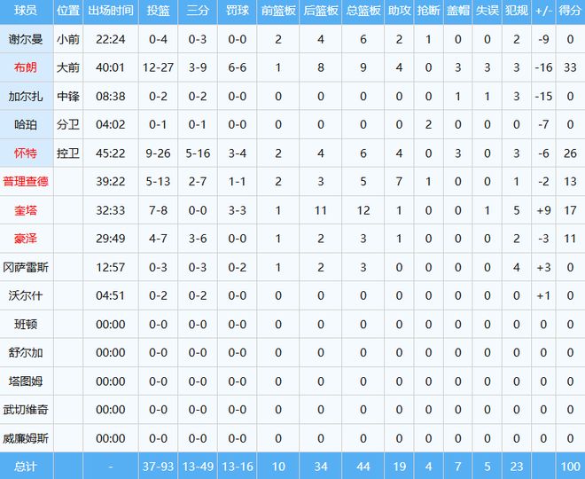 詹姆斯效应！一年或送费城4.3亿经济增量 多次为加盟城市创造价值